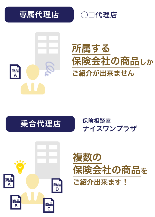 乗合代理店である保険相談室 ナイスワンプラザは複数の保険会社の商品をご紹介出来ます!